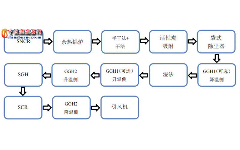 浙江省生活垃圾焚燒廠、超低排放改造技術(shù)導(dǎo)則（試行）》印發(fā)